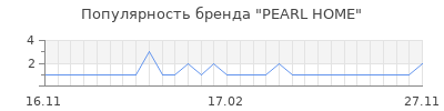 Популярность pearl home