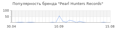 Популярность Pearl Hunters Records