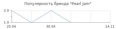 Популярность Pearl Jam