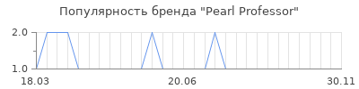 Популярность Pearl Professor