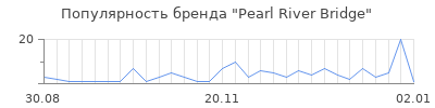 Популярность pearl river bridge