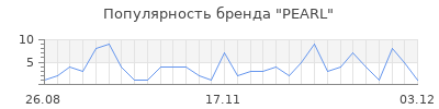 Популярность pearl