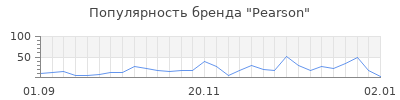 Популярность pearson