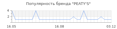 Популярность peaty s