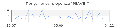 Популярность peavey