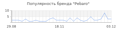 Популярность pebaro