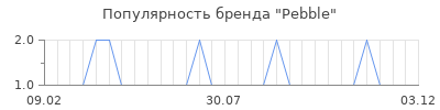 Популярность pebble