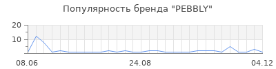 Популярность PEBBLY