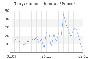 Популярность бренда pebeo