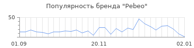 Популярность pebeo