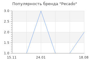 Популярность бренда Pecado