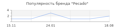 Популярность Pecado