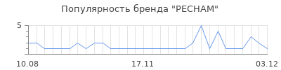 Популярность pecham