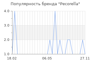 Популярность бренда pecorella
