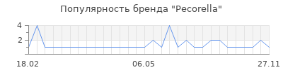 Популярность pecorella