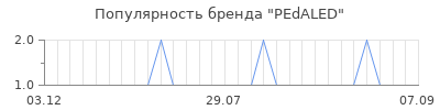 Популярность pedaled