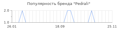 Популярность pedrali