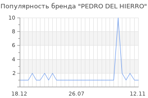 Популярность бренда pedro del hierro