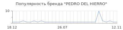 Популярность pedro del hierro