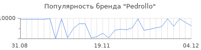 Популярность pedrollo