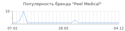 Популярность peel medical