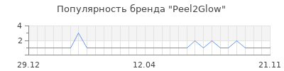 Популярность peel2glow