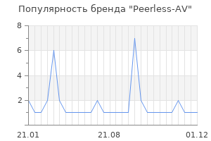 Популярность бренда Peerless-AV