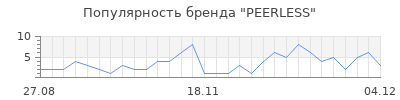 Популярность peerless