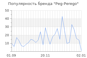 Популярность бренда peg perego