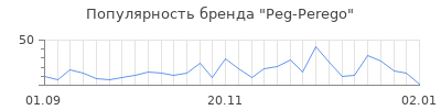 Популярность peg perego