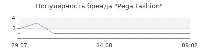 Популярность pega fashion