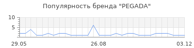 Популярность PEGADA