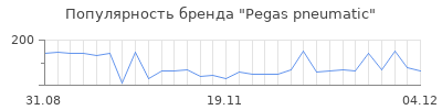 Популярность pegas pneumatic