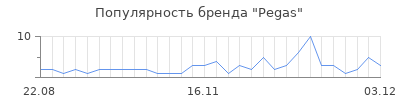 Популярность pegas