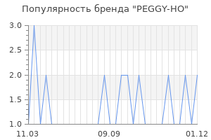 Популярность бренда peggy ho