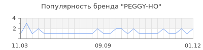 Популярность peggy ho