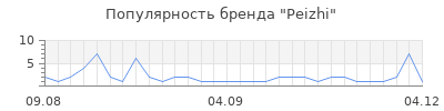 Популярность peizhi