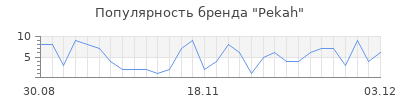 Популярность pekah