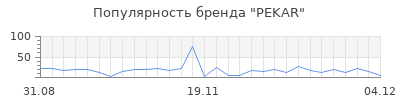 Популярность pekar