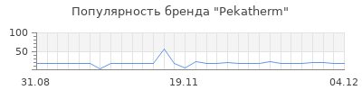 Популярность pekatherm