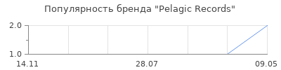 Популярность pelagic records