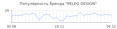 Популярность peleg design