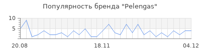 Популярность Pelengas
