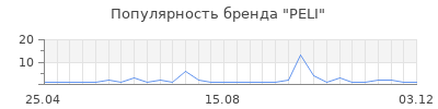 Популярность peli