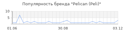 Популярность pelican peli
