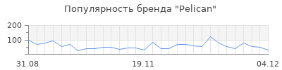 Популярность pelican
