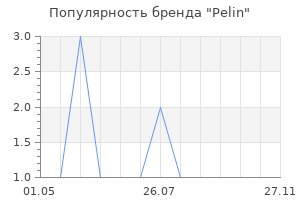 Популярность бренда Pelin