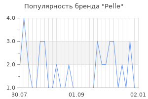 Популярность бренда pelle