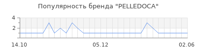 Популярность pelledoca