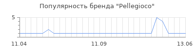 Популярность pellegioco